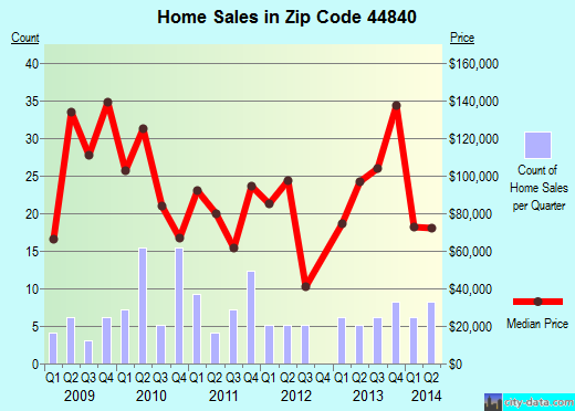 Zip code 44840 (Jeromesville, Ohio) real estate house value trends