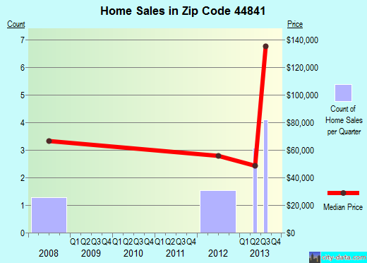 Zip code 44841 (, Ohio) real estate house value trends