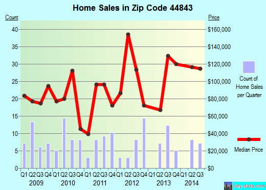 Zip code 44843 (Lucas, Ohio) real estate house value trends