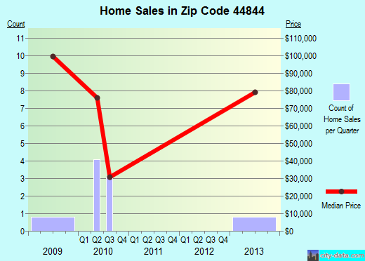 Zip code 44844 (, Ohio) real estate house value trends