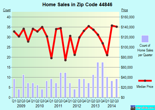 Zip code 44846 (Milan, Ohio) real estate house value trends