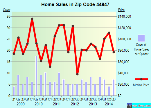 Zip code 44847 (Monroeville, Ohio) real estate house value trends