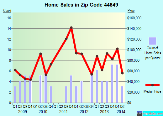 Zip code 44849 (Nevada, Ohio) real estate house value trends