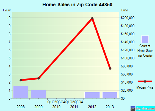 Zip code 44850 (, Ohio) real estate house value trends