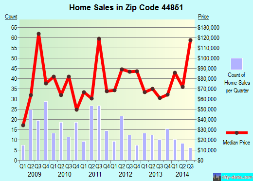 Zip code 44851 (New London, Ohio) real estate house value trends