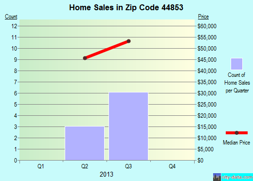 Zip code 44853 (New Riegel, Ohio) real estate house value trends