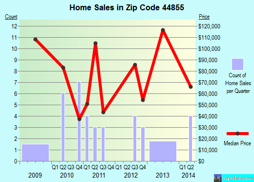 Zip code 44855 (NORTH FAIRFIELD, Ohio) real estate house value trends