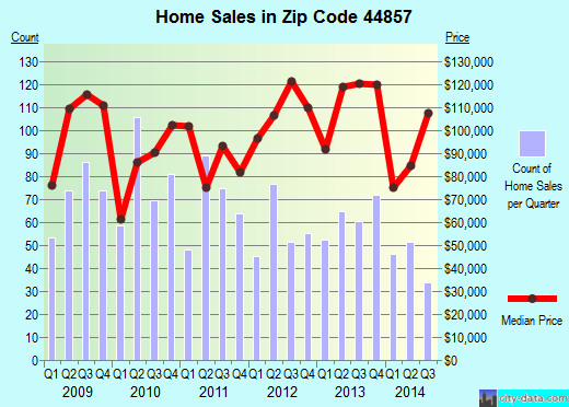 Zip code 44857 (Norwalk, Ohio) real estate house value trends