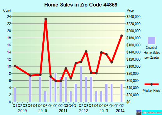 44859 >> 44859 Zip Code Savannah Ohio Profile Homes Apartments Schools 44859 >> 44859 Zip Code Savannah Ohio Profile Homes Apartments Schools