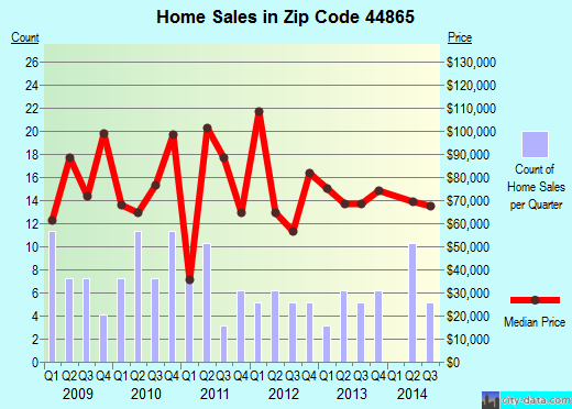 Zip code 44865 (PLYMOUTH, Ohio) real estate house value trends