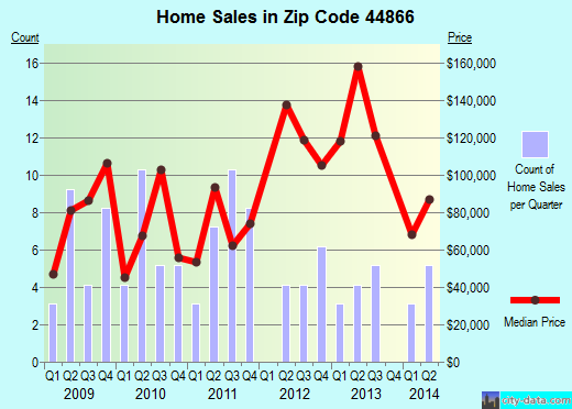 Zip code 44866 (Polk, Ohio) real estate house value trends