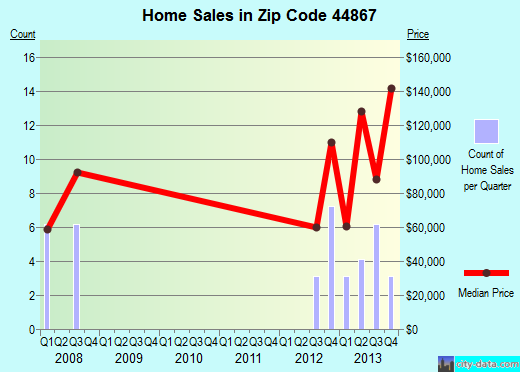 Zip code 44867 (REPUBLIC, Ohio) real estate house value trends