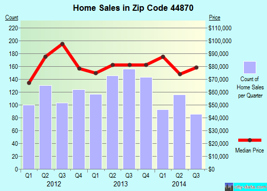 Zip code 44870 (Sandusky, Ohio) real estate house value trends