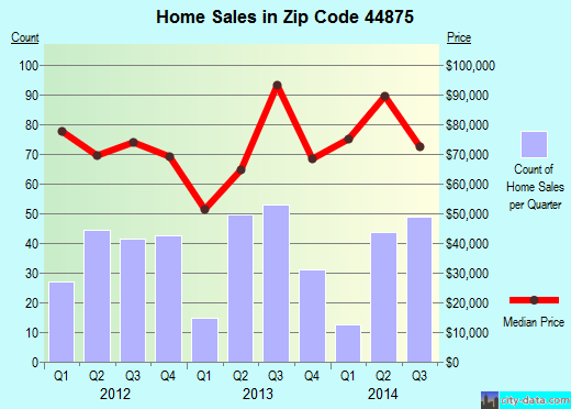 Zip code 44875 (Shelby, Ohio) real estate house value trends