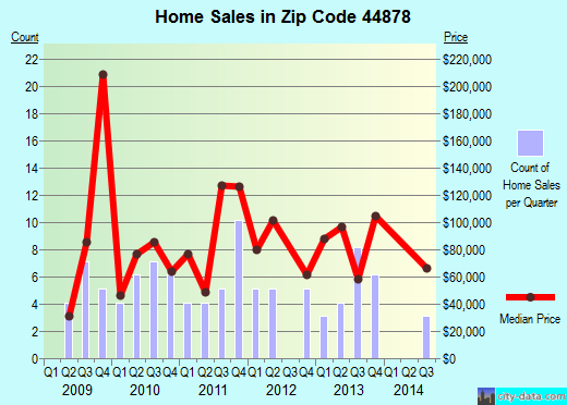 Zip code 44878 (Shiloh, Ohio) real estate house value trends
