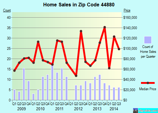 Zip code 44880 (, Ohio) real estate house value trends