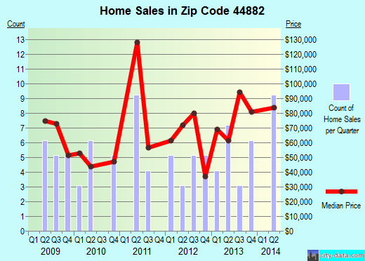 Zip code 44882 (Sycamore, Ohio) real estate house value trends