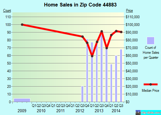 Zip code 44883 (TIFFIN, Ohio) real estate house value trends