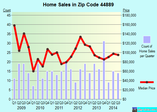 Zip code 44889 (Wakeman, Ohio) real estate house value trends
