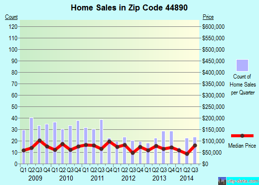 Zip code 44890 (Willard, Ohio) real estate house value trends