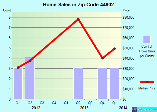 Zip code 44902 (MANSFIELD, Ohio) real estate house value trends