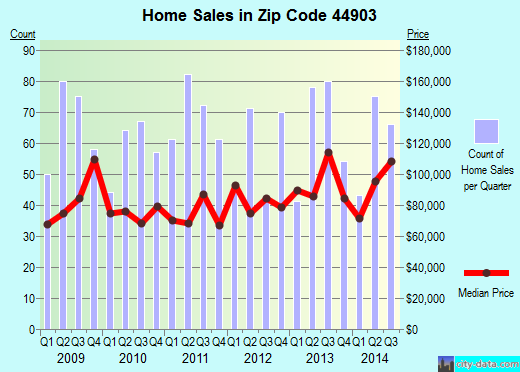 Zip code 44903 (MANSFIELD, Ohio) real estate house value trends
