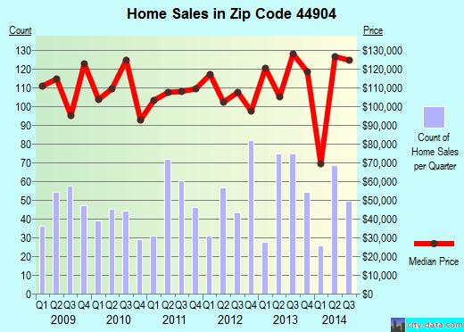 Zip code 44904 (MANSFIELD, Ohio) real estate house value trends
