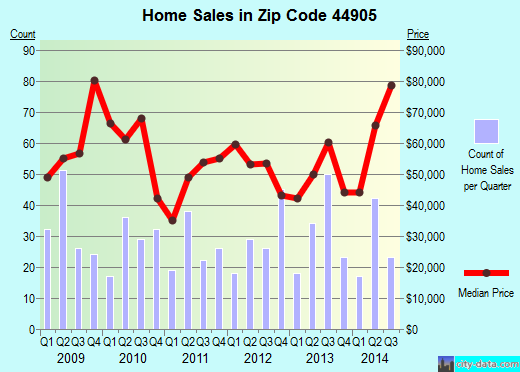Zip code 44905 (Mansfield, Ohio) real estate house value trends