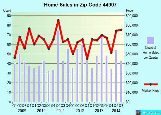 Zip code 44907 (Mansfield, Ohio) real estate house value trends