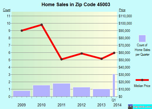 Zip code 45003 (College Corner, Ohio) real estate house value trends