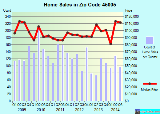 Zip code 45005 (Franklin, Ohio) real estate house value trends