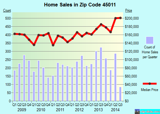 Zip code 45011 (HAMILTON, Ohio) real estate house value trends