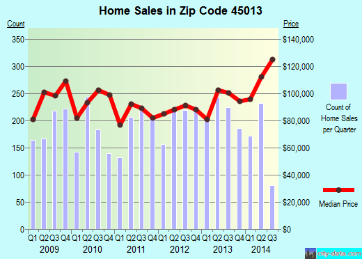 Zip code 45013 (HAMILTON, Ohio) real estate house value trends