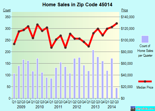Zip code 45014 (Fairfield, Ohio) real estate house value trends