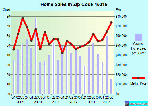 Zip code 45015 (HAMILTON, Ohio) real estate house value trends