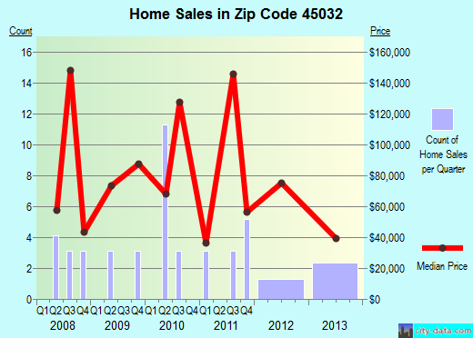 Zip code 45032 (Harveysburg, Ohio) real estate house value trends