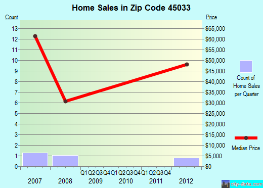Zip code 45033 (Cincinnati, OH) real estate house value trends