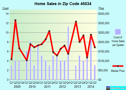 Zip code 45034 (, Ohio) real estate house value trends