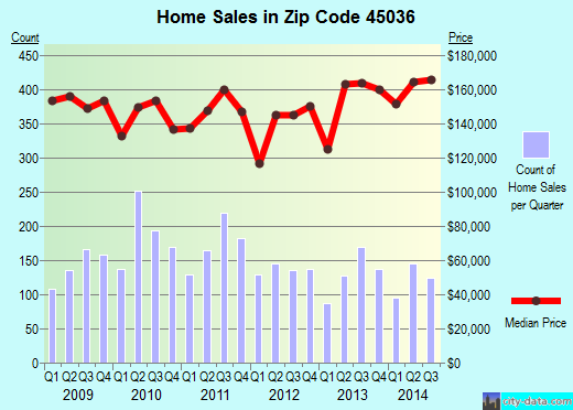Zip code 45036 (LEBANON, Ohio) real estate house value trends