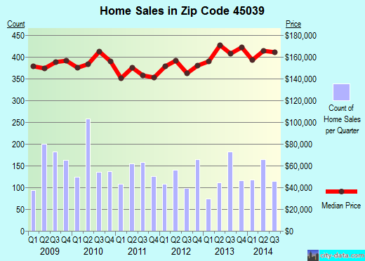 Zip code 45039 (Landen, Ohio) real estate house value trends