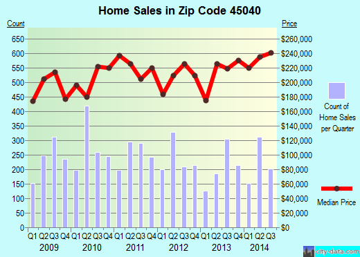Zip code 45040 (Mason, Ohio) real estate house value trends