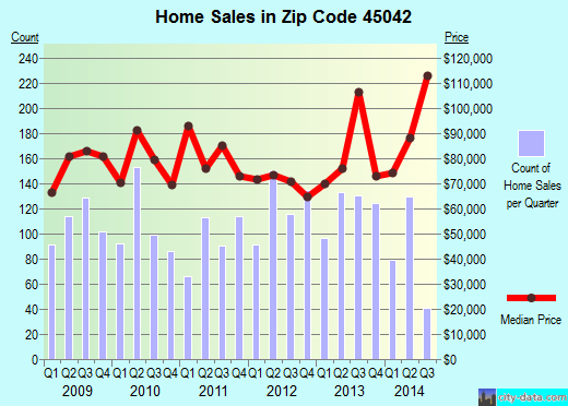 Zip code 45042 (MIDDLETOWN, Ohio) real estate house value trends