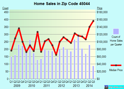 Zip code 45044 (Middletown, Ohio) real estate house value trends