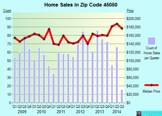 Zip code 45050 (Monroe, Ohio) real estate house value trends