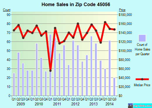 Zip code 45056 (Oxford, Ohio) real estate house value trends