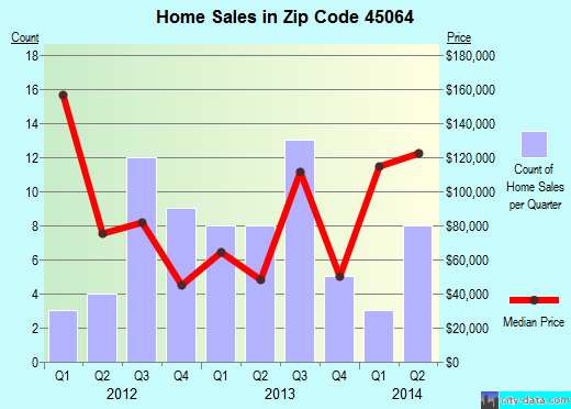 Zip code 45064 (Somerville, Ohio) real estate house value trends