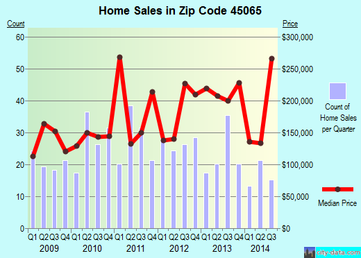 Zip code 45065 (SOUTH LEBANON, Ohio) real estate house value trends
