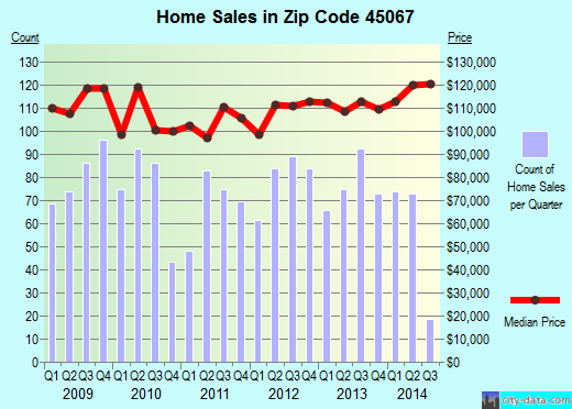 Zip code 45067 (TRENTON, Ohio) real estate house value trends