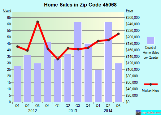Zip code 45068 (Waynesville, Ohio) real estate house value trends
