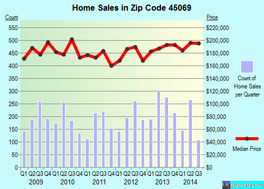 Zip code 45069 (Beckett Ridge, Ohio) real estate house value trends